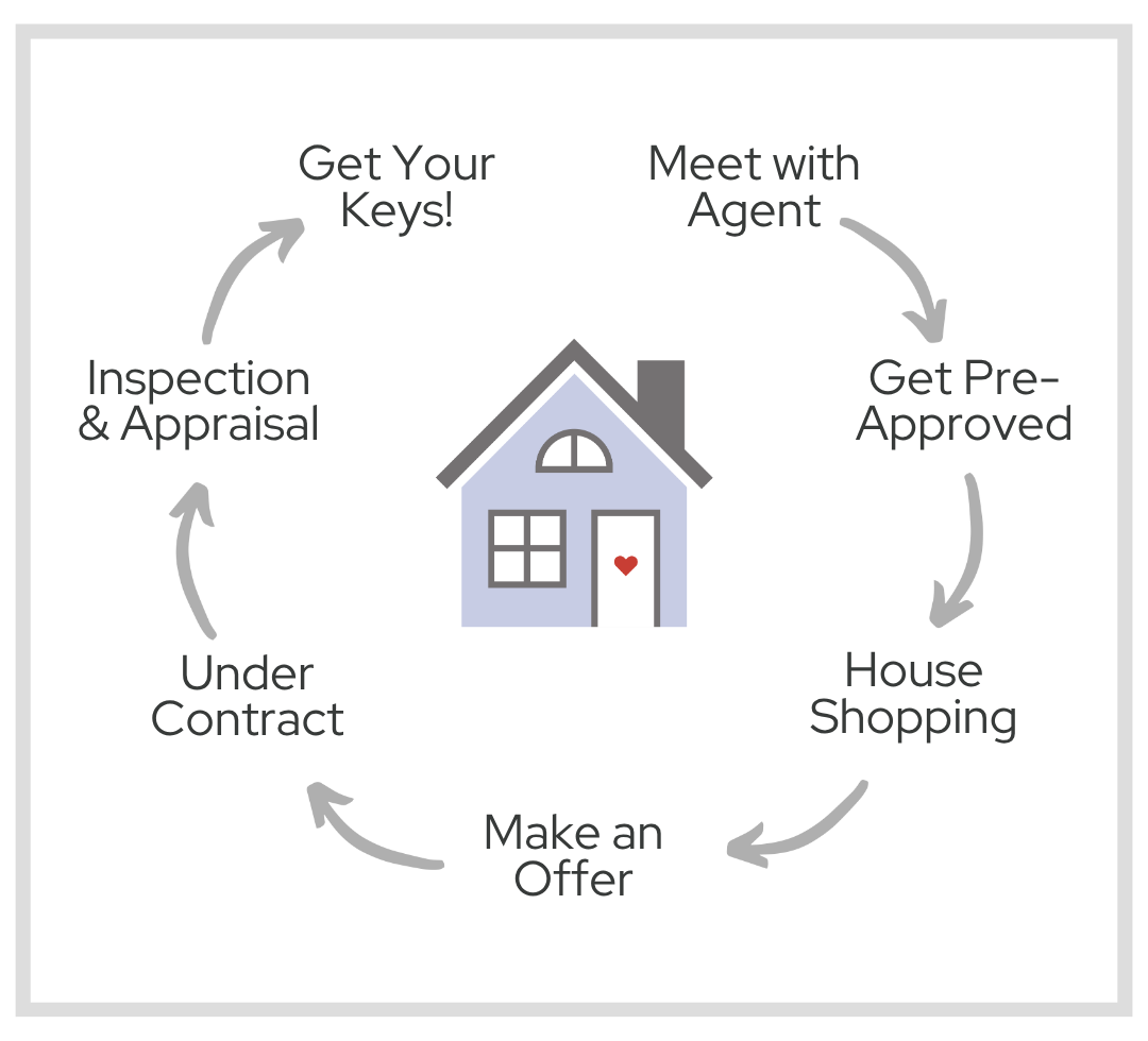 Homebuying Process (2)